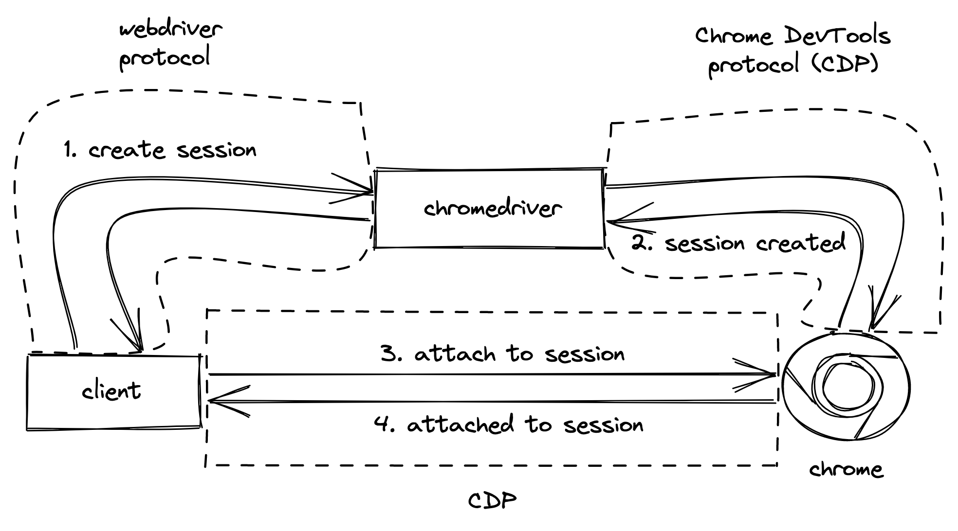 Схема удаленного использования CDP